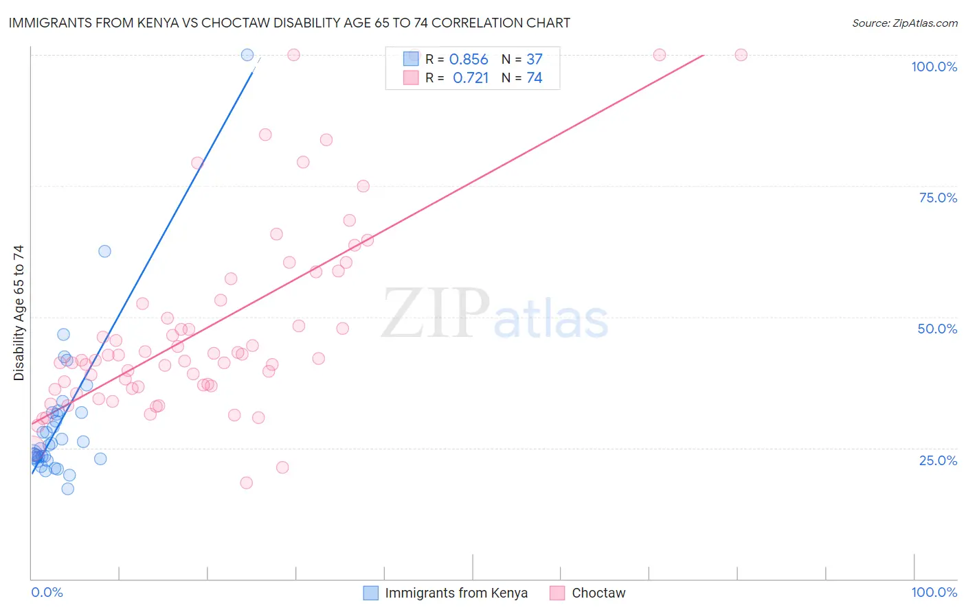 Immigrants from Kenya vs Choctaw Disability Age 65 to 74