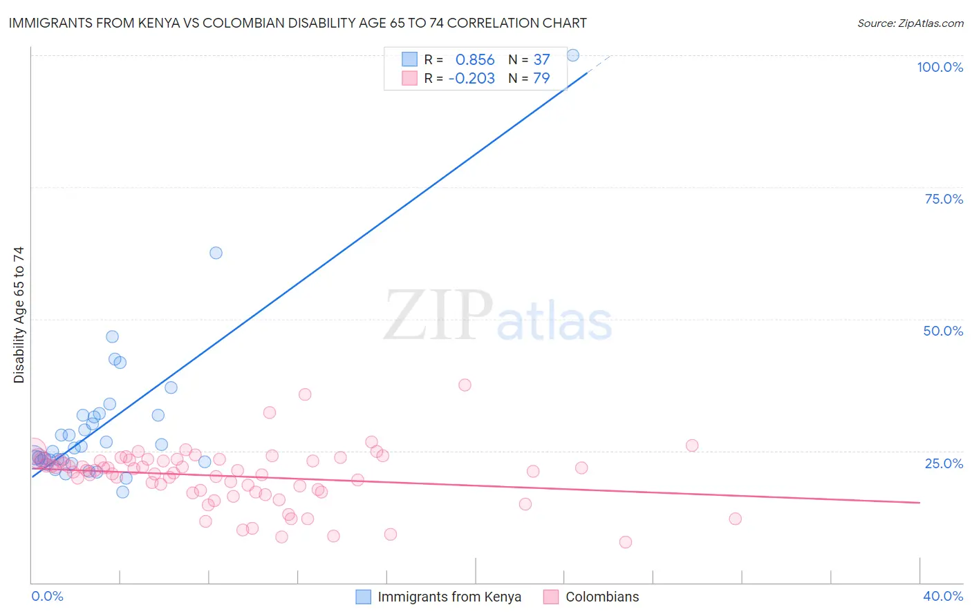 Immigrants from Kenya vs Colombian Disability Age 65 to 74