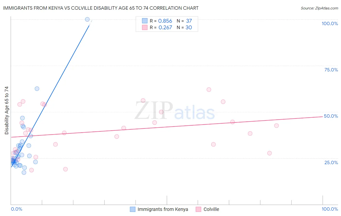 Immigrants from Kenya vs Colville Disability Age 65 to 74