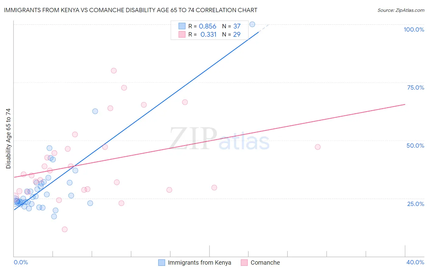 Immigrants from Kenya vs Comanche Disability Age 65 to 74