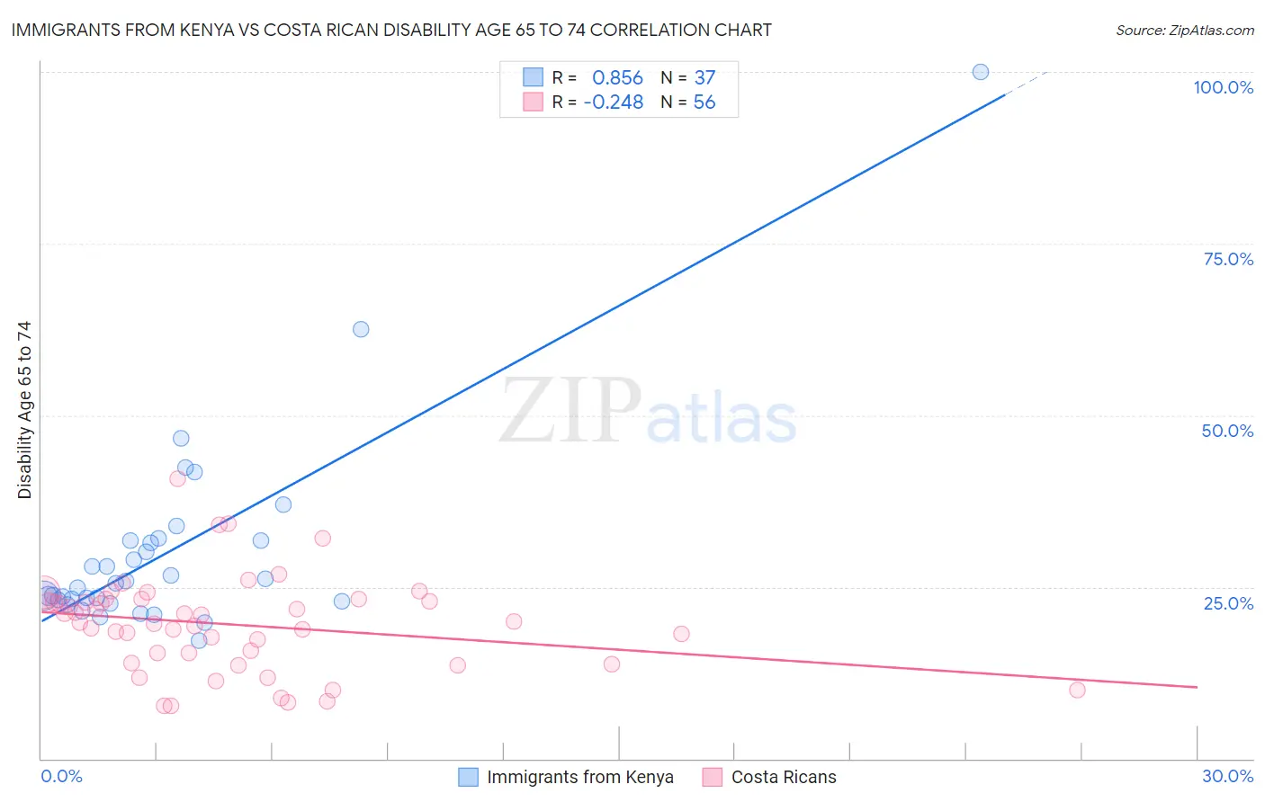 Immigrants from Kenya vs Costa Rican Disability Age 65 to 74