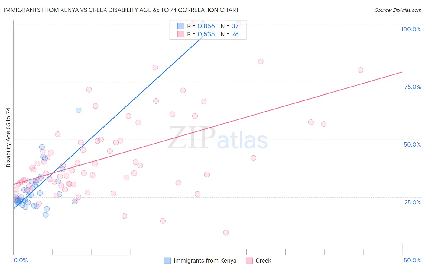 Immigrants from Kenya vs Creek Disability Age 65 to 74