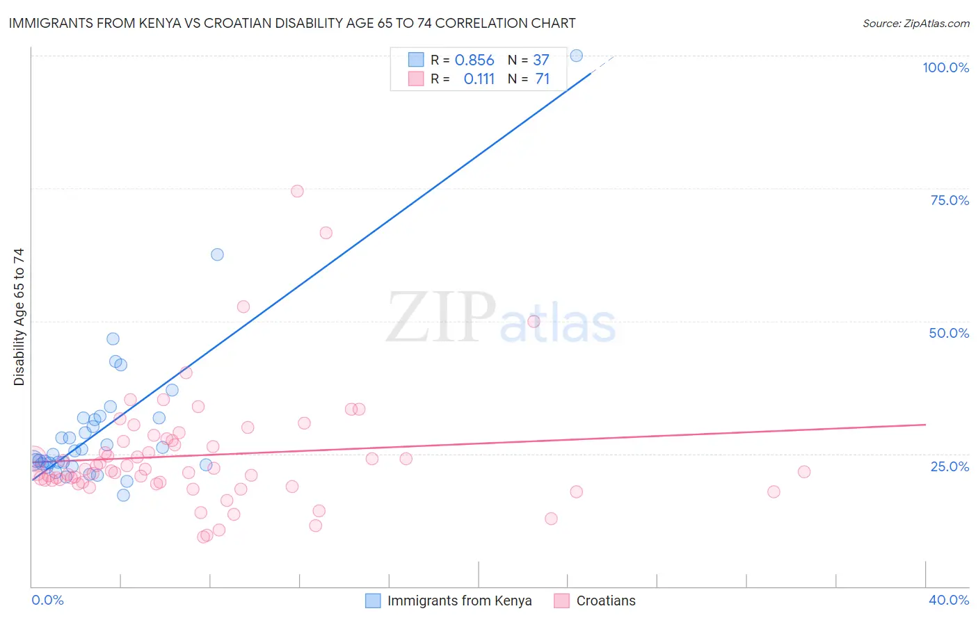 Immigrants from Kenya vs Croatian Disability Age 65 to 74