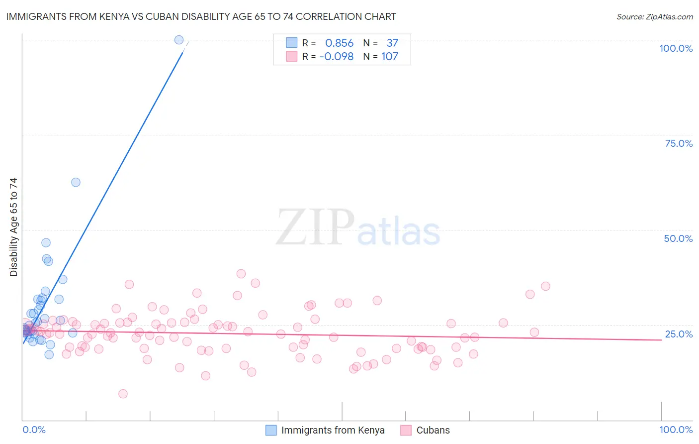 Immigrants from Kenya vs Cuban Disability Age 65 to 74