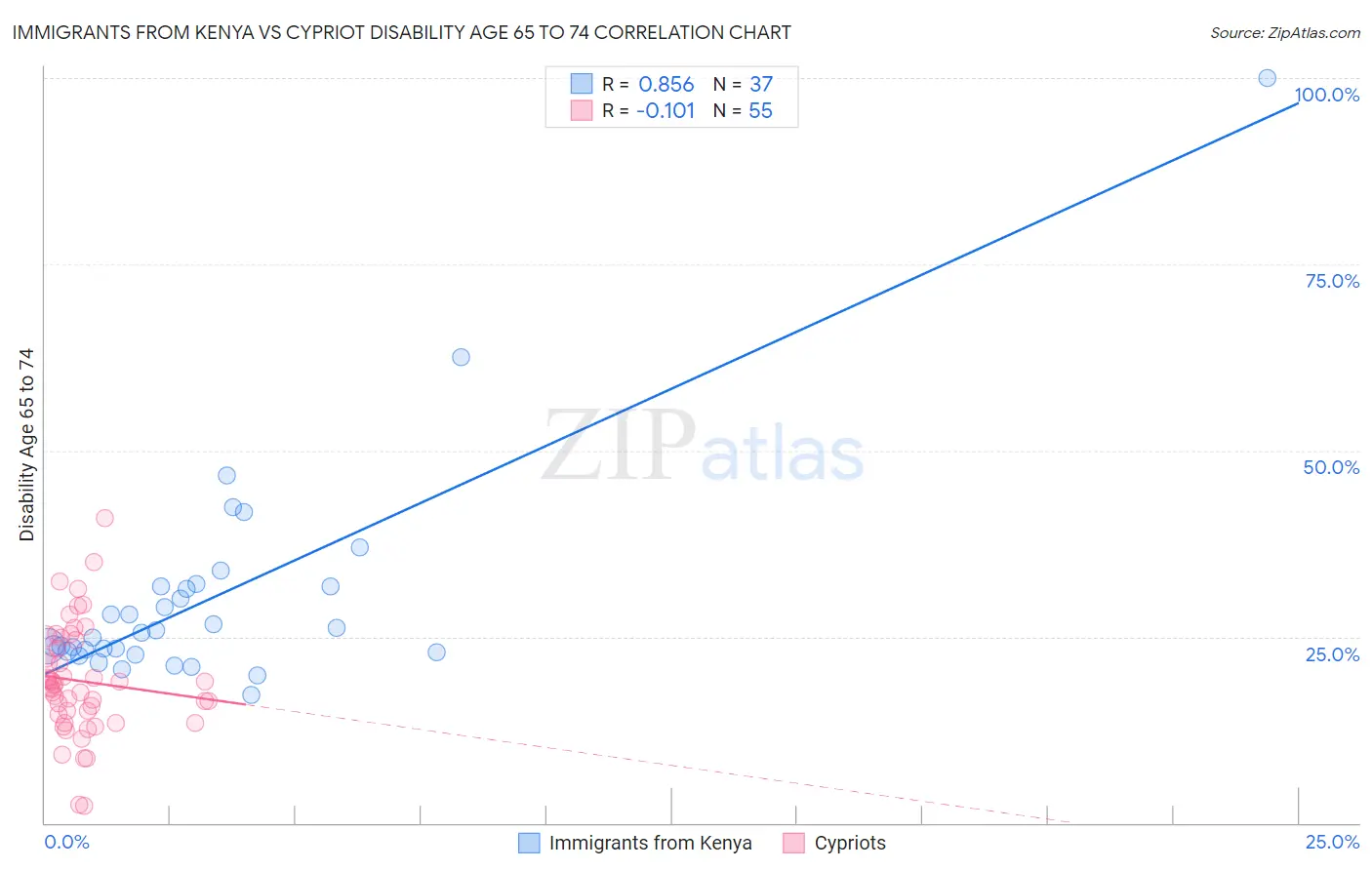 Immigrants from Kenya vs Cypriot Disability Age 65 to 74