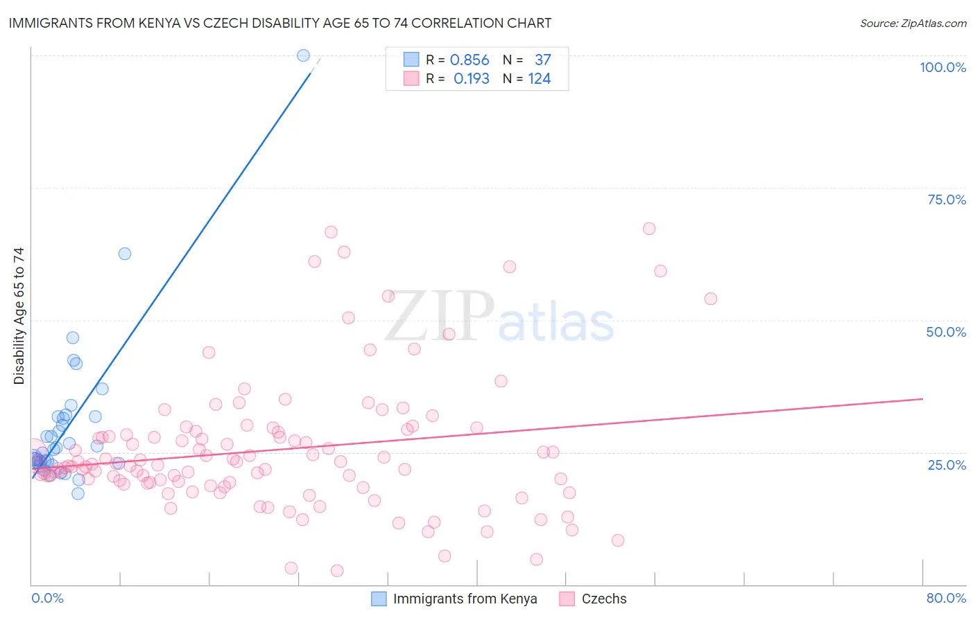 Immigrants from Kenya vs Czech Disability Age 65 to 74