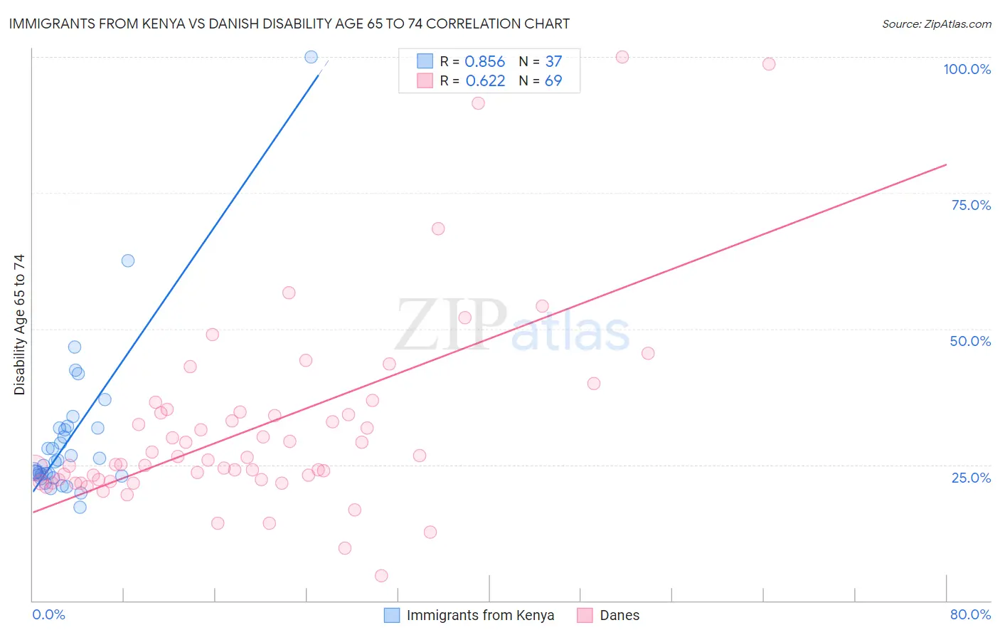 Immigrants from Kenya vs Danish Disability Age 65 to 74