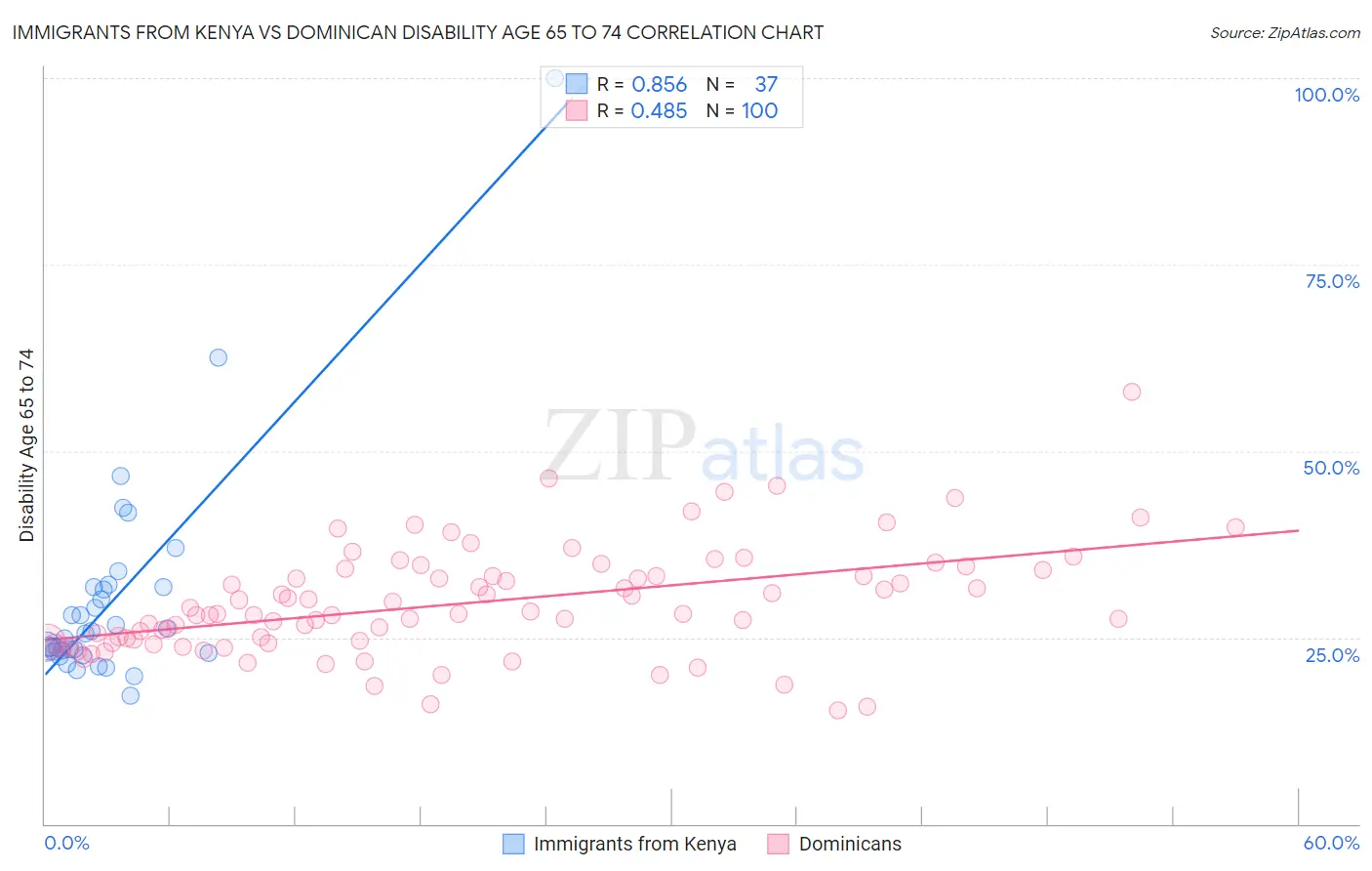 Immigrants from Kenya vs Dominican Disability Age 65 to 74