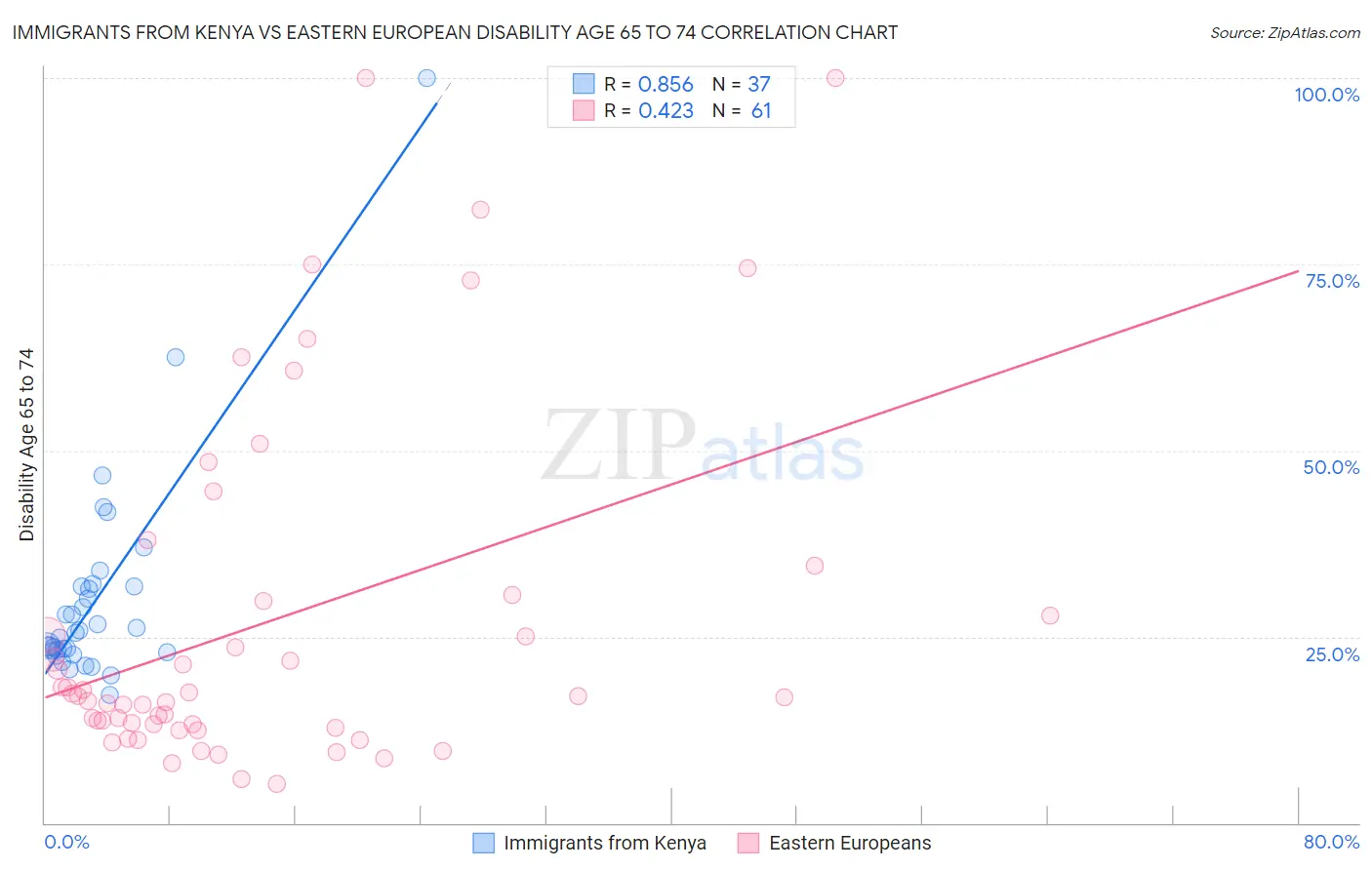 Immigrants from Kenya vs Eastern European Disability Age 65 to 74