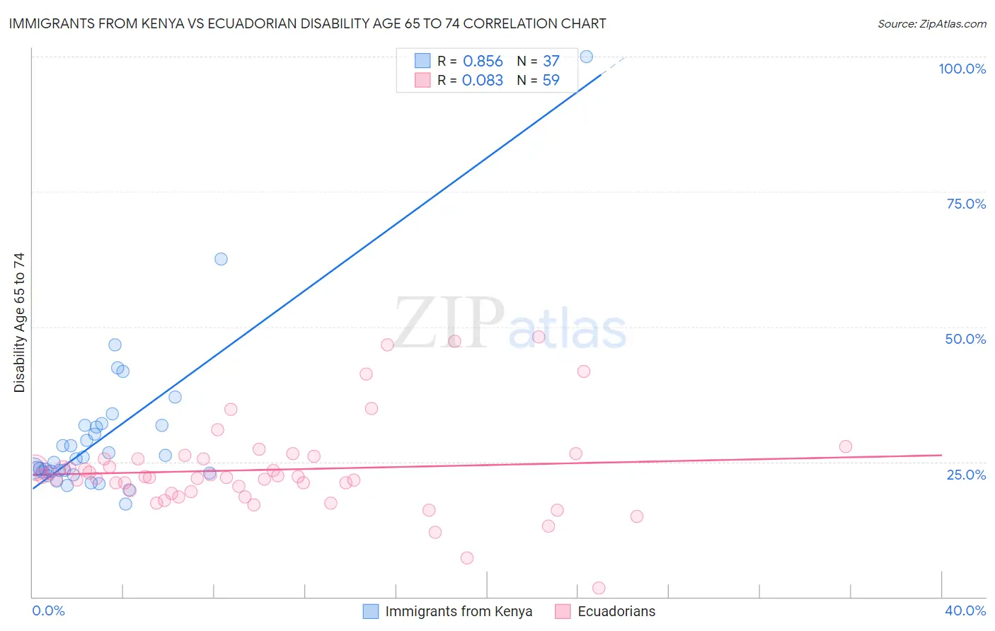 Immigrants from Kenya vs Ecuadorian Disability Age 65 to 74
