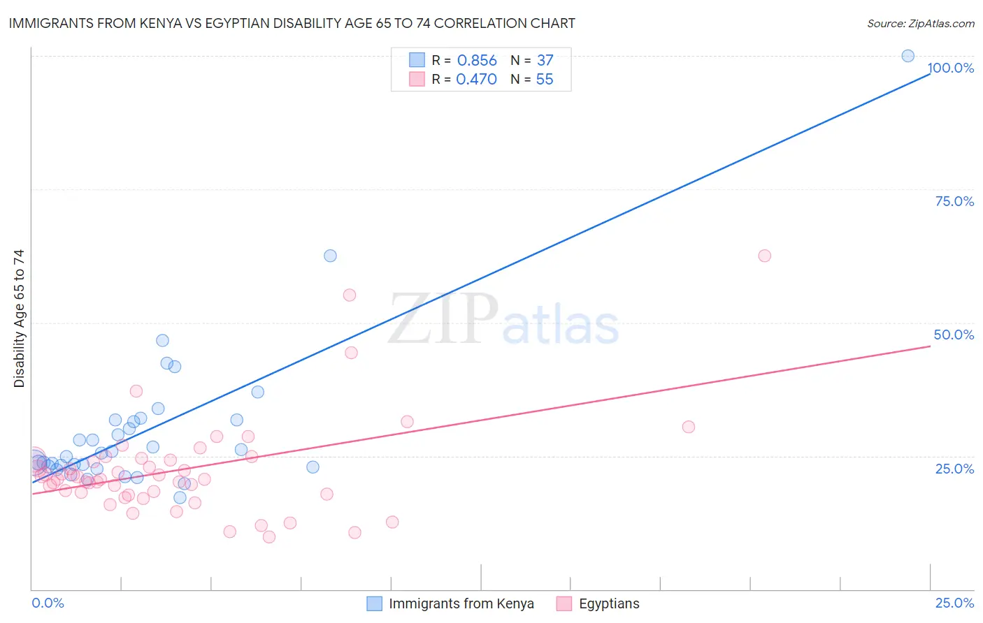 Immigrants from Kenya vs Egyptian Disability Age 65 to 74