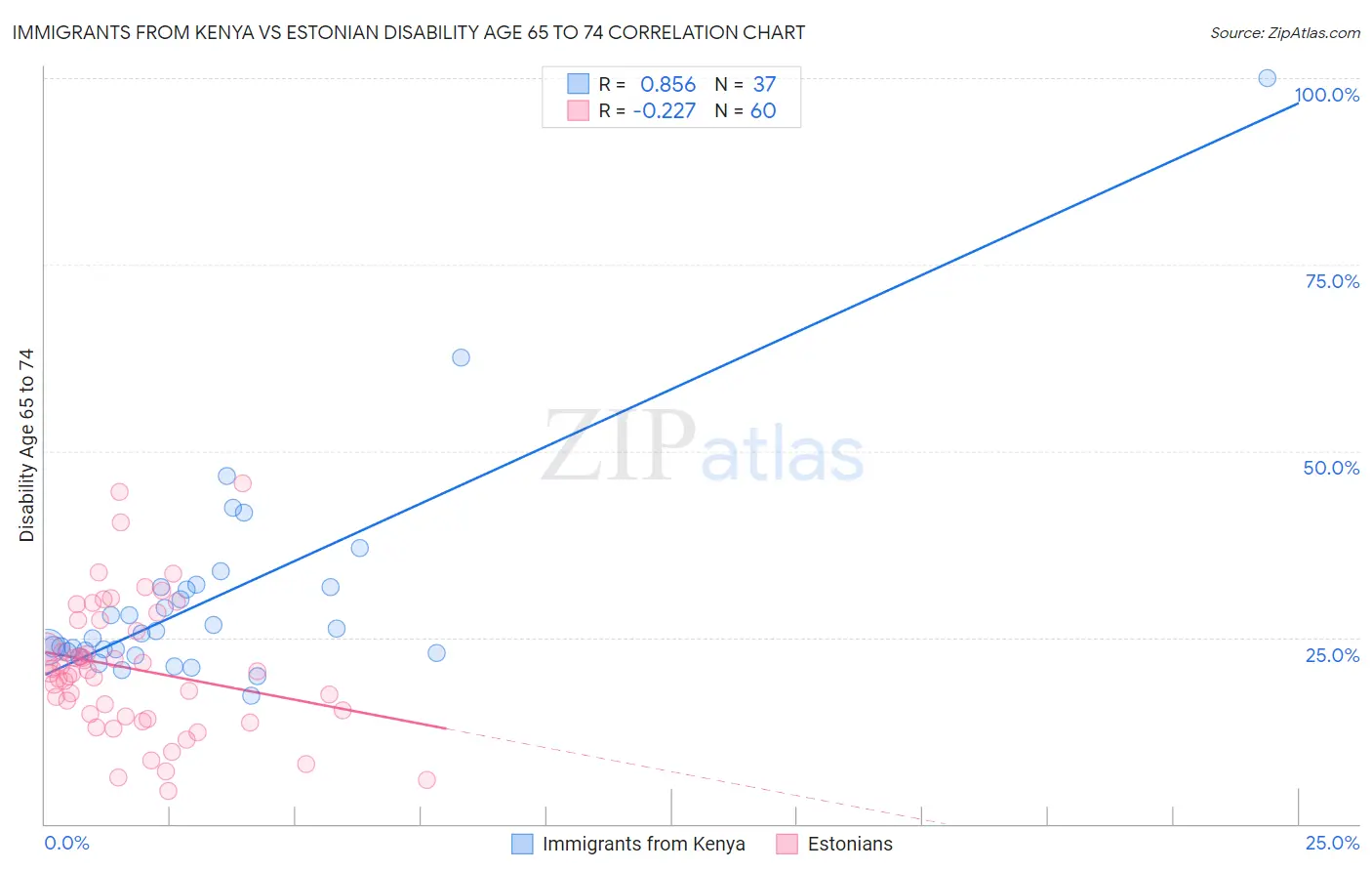 Immigrants from Kenya vs Estonian Disability Age 65 to 74