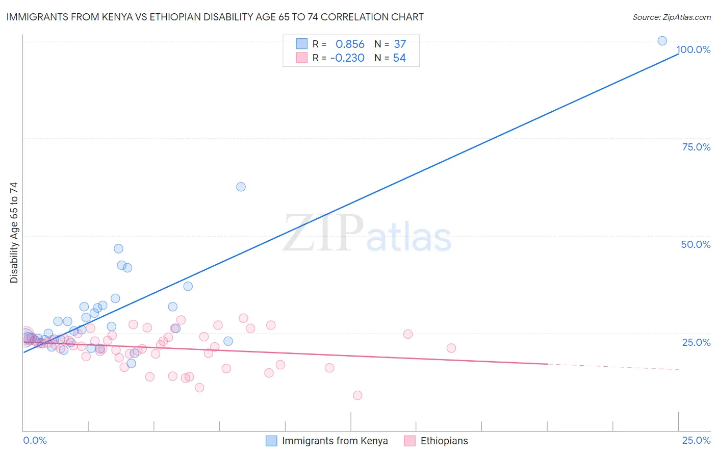 Immigrants from Kenya vs Ethiopian Disability Age 65 to 74
