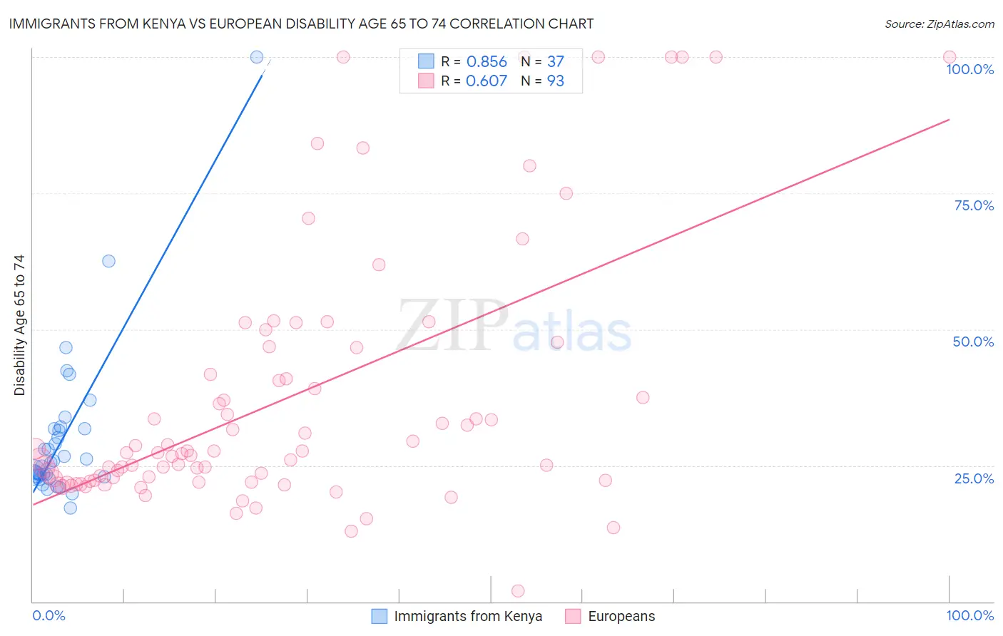 Immigrants from Kenya vs European Disability Age 65 to 74