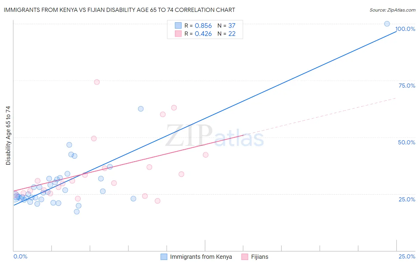Immigrants from Kenya vs Fijian Disability Age 65 to 74