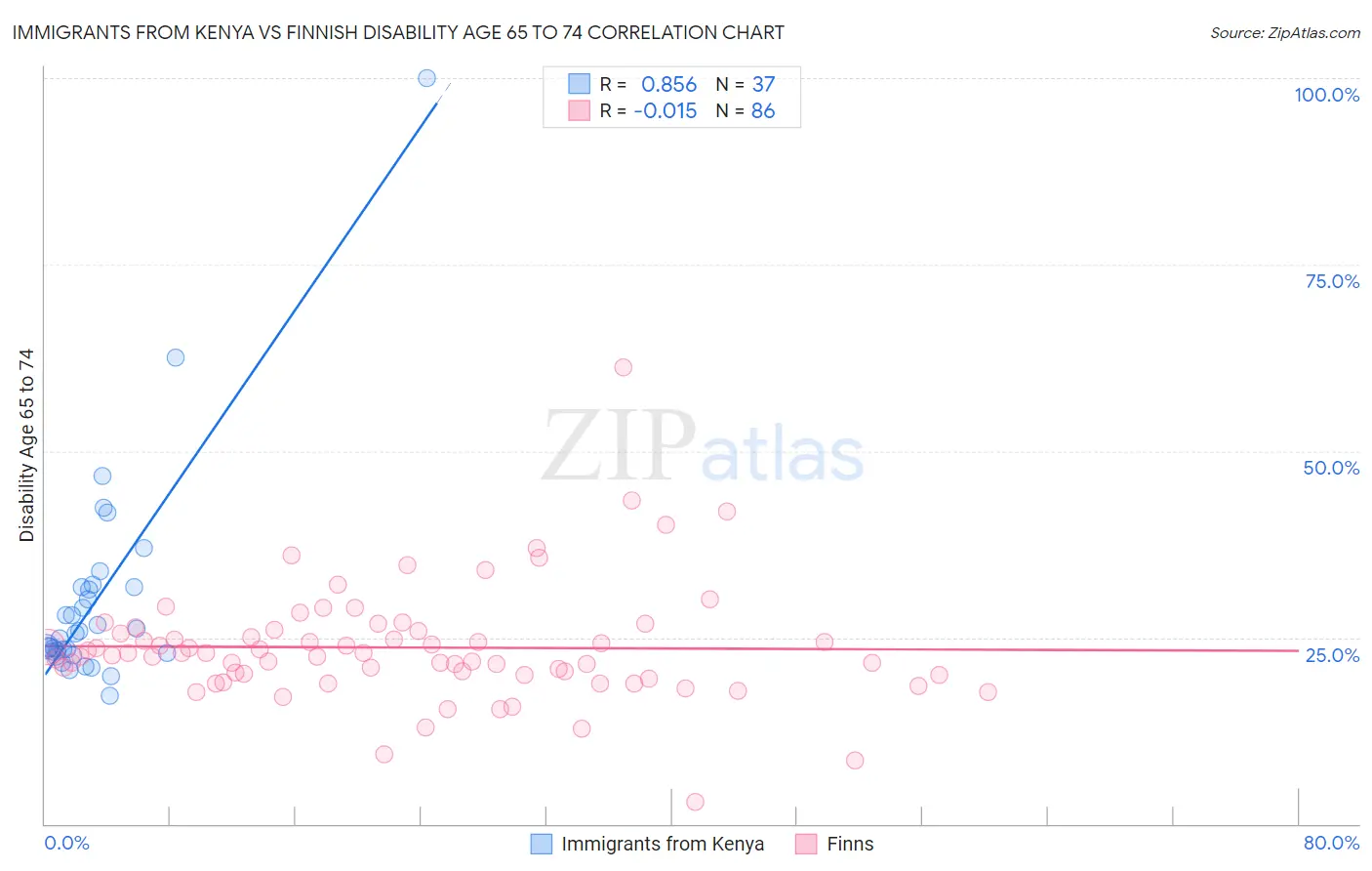 Immigrants from Kenya vs Finnish Disability Age 65 to 74