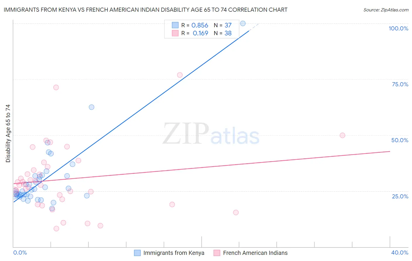 Immigrants from Kenya vs French American Indian Disability Age 65 to 74