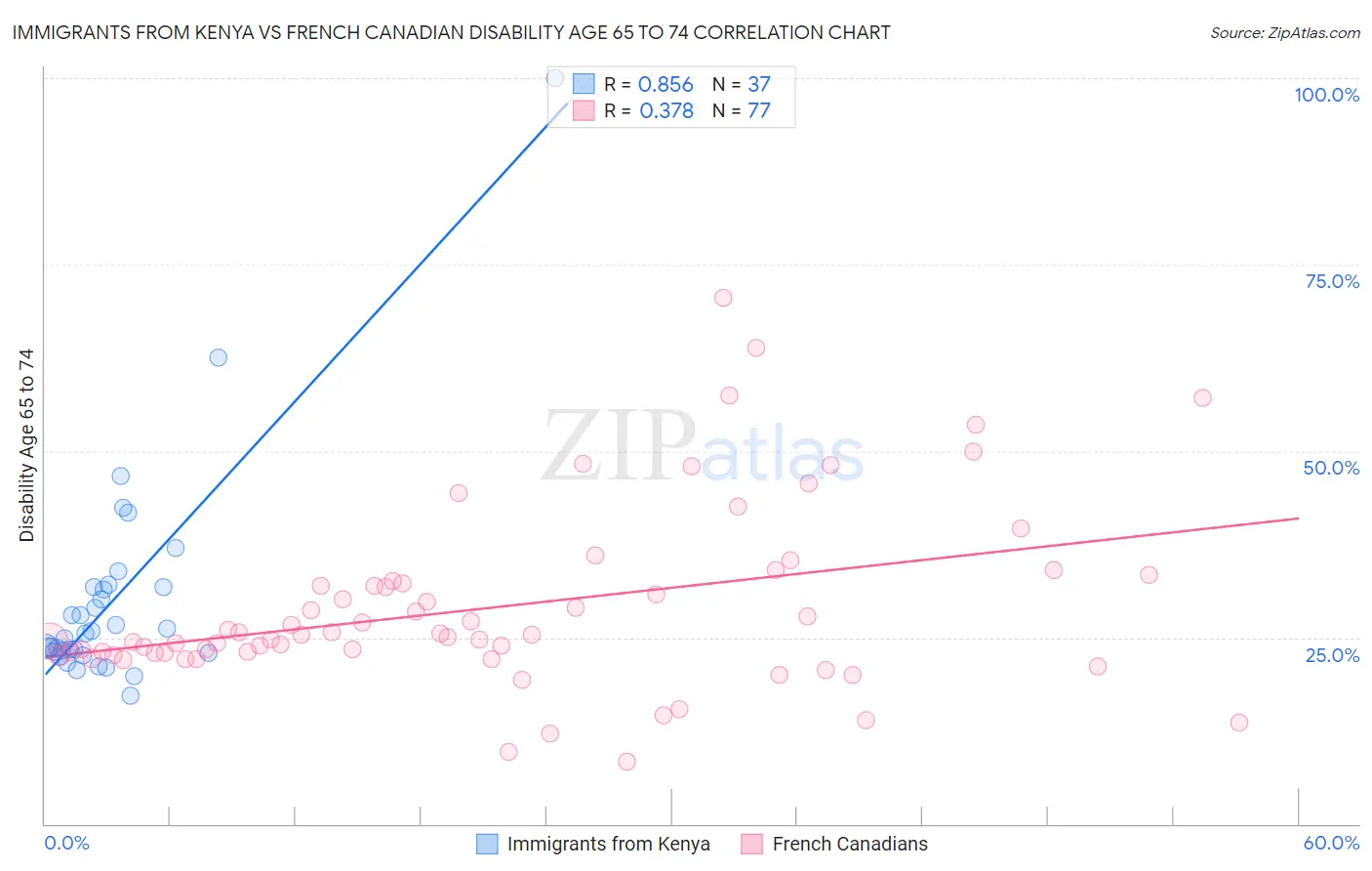 Immigrants from Kenya vs French Canadian Disability Age 65 to 74