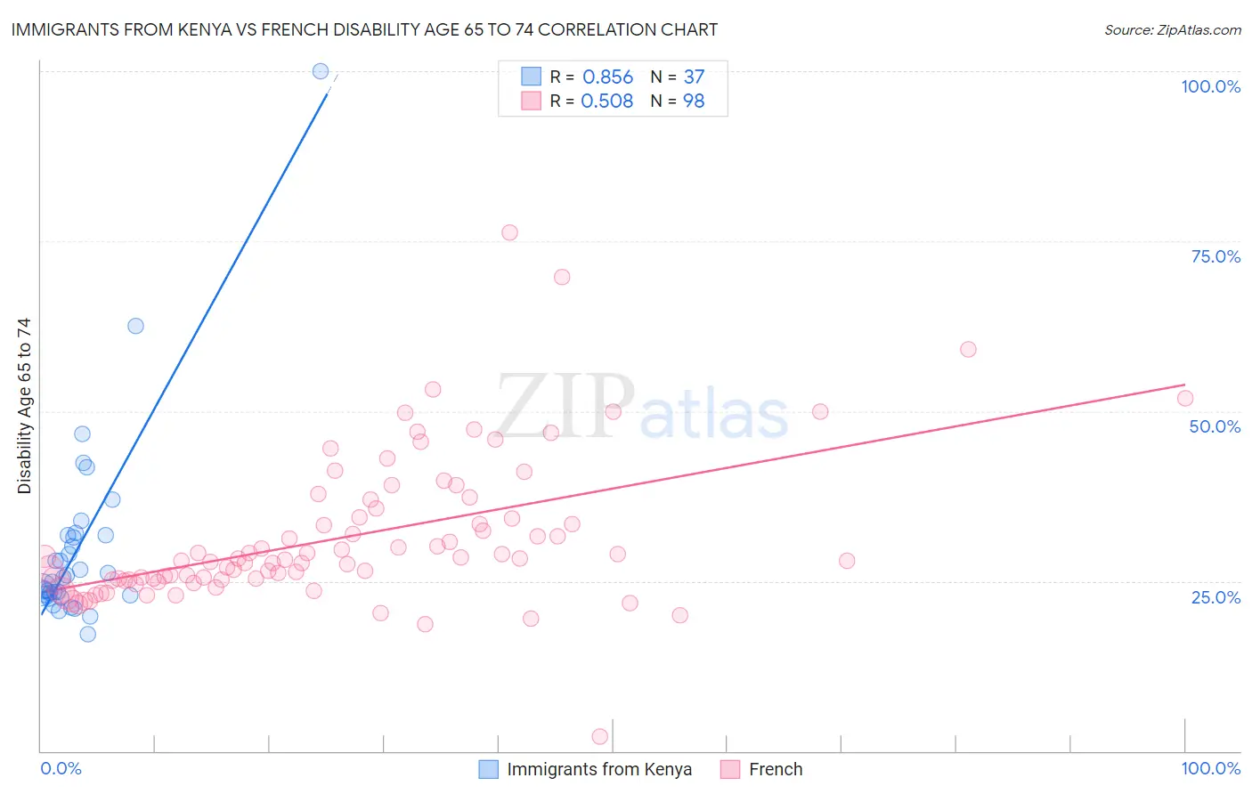 Immigrants from Kenya vs French Disability Age 65 to 74