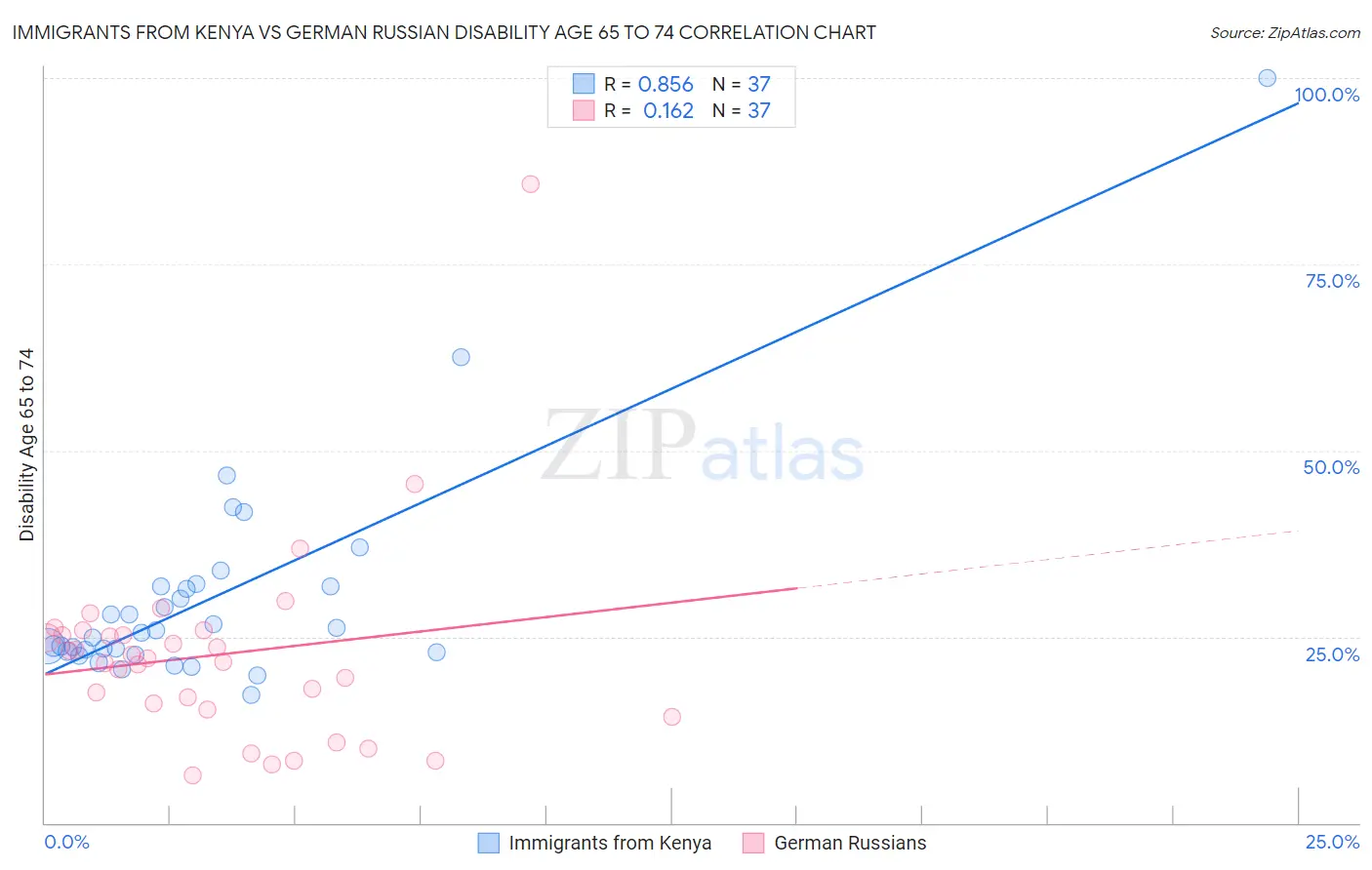 Immigrants from Kenya vs German Russian Disability Age 65 to 74