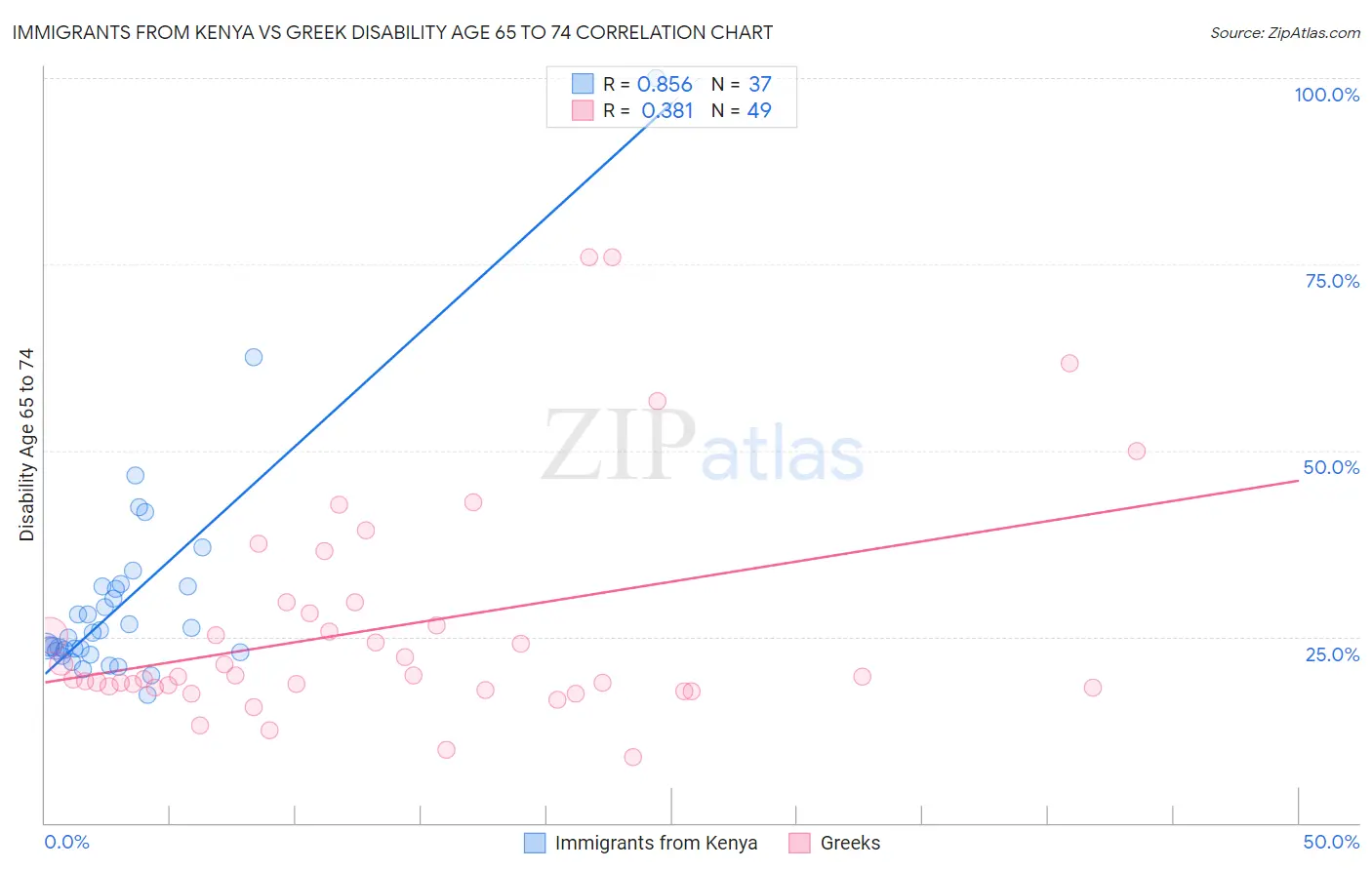 Immigrants from Kenya vs Greek Disability Age 65 to 74