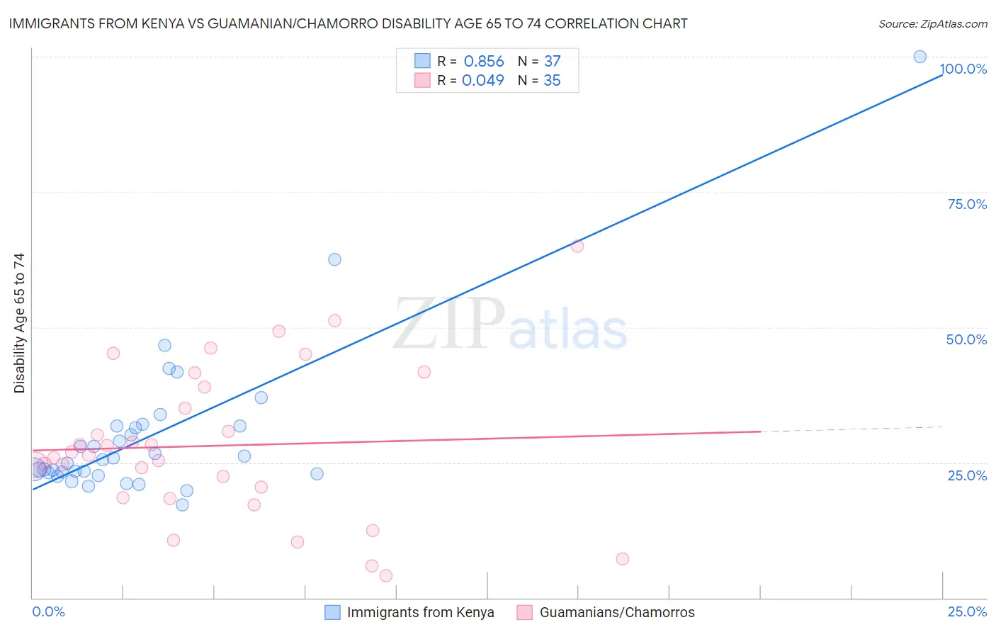 Immigrants from Kenya vs Guamanian/Chamorro Disability Age 65 to 74