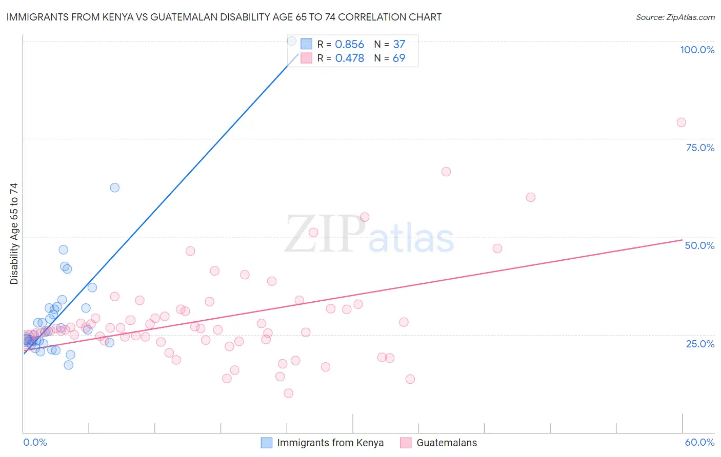 Immigrants from Kenya vs Guatemalan Disability Age 65 to 74