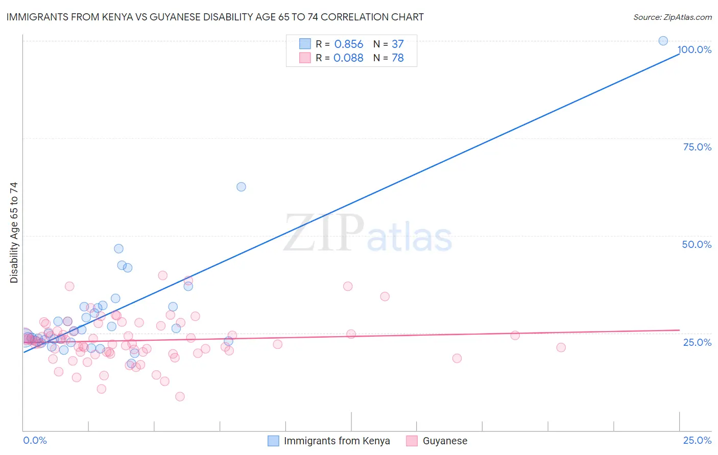 Immigrants from Kenya vs Guyanese Disability Age 65 to 74
