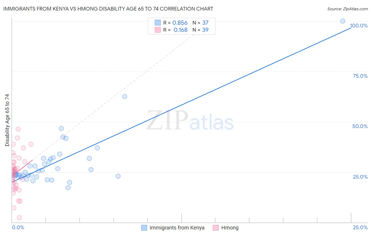 Immigrants from Kenya vs Hmong Disability Age 65 to 74