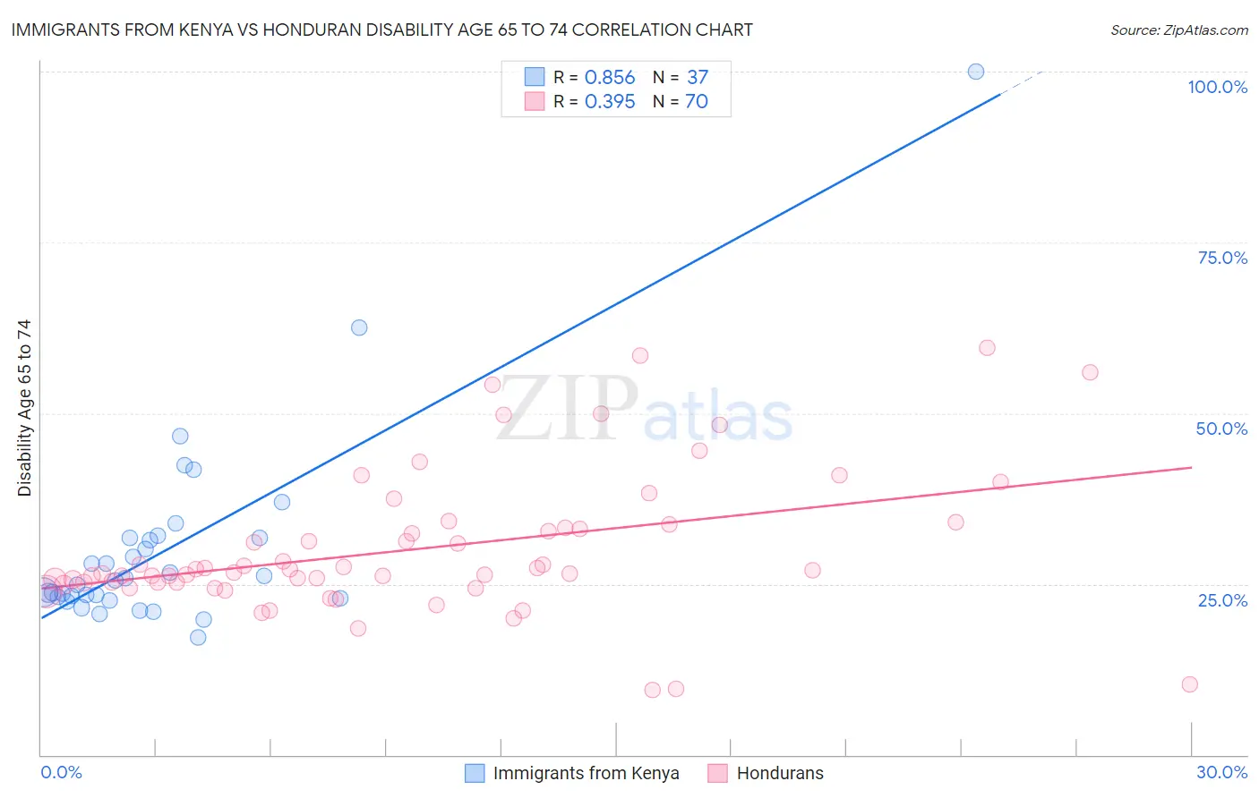 Immigrants from Kenya vs Honduran Disability Age 65 to 74