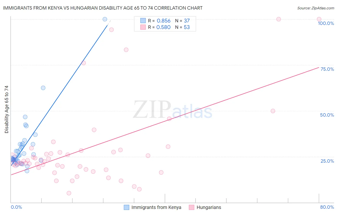 Immigrants from Kenya vs Hungarian Disability Age 65 to 74