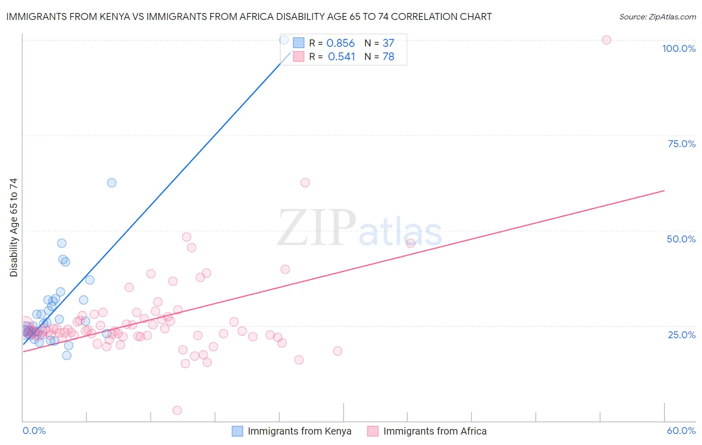 Immigrants from Kenya vs Immigrants from Africa Disability Age 65 to 74