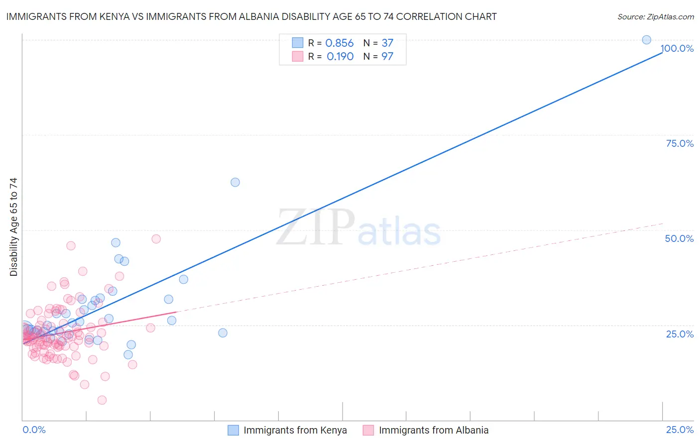 Immigrants from Kenya vs Immigrants from Albania Disability Age 65 to 74