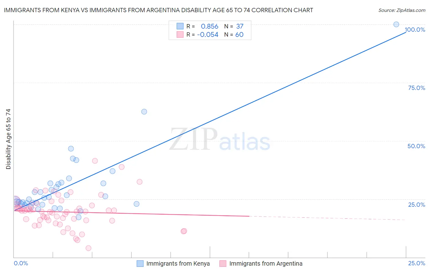 Immigrants from Kenya vs Immigrants from Argentina Disability Age 65 to 74