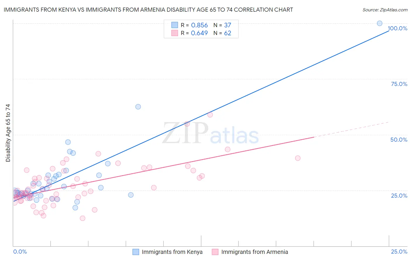 Immigrants from Kenya vs Immigrants from Armenia Disability Age 65 to 74