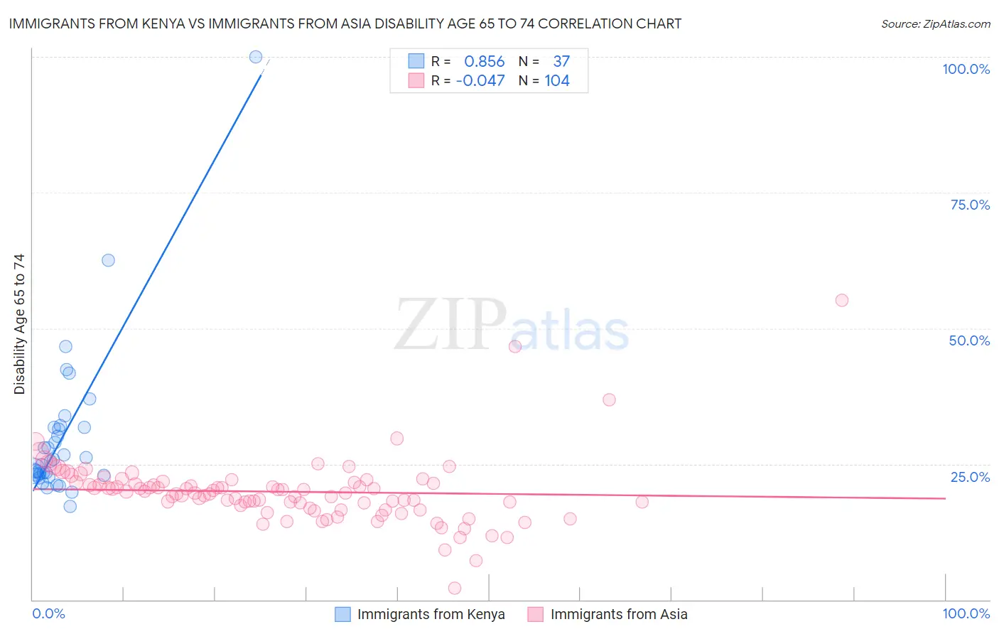Immigrants from Kenya vs Immigrants from Asia Disability Age 65 to 74