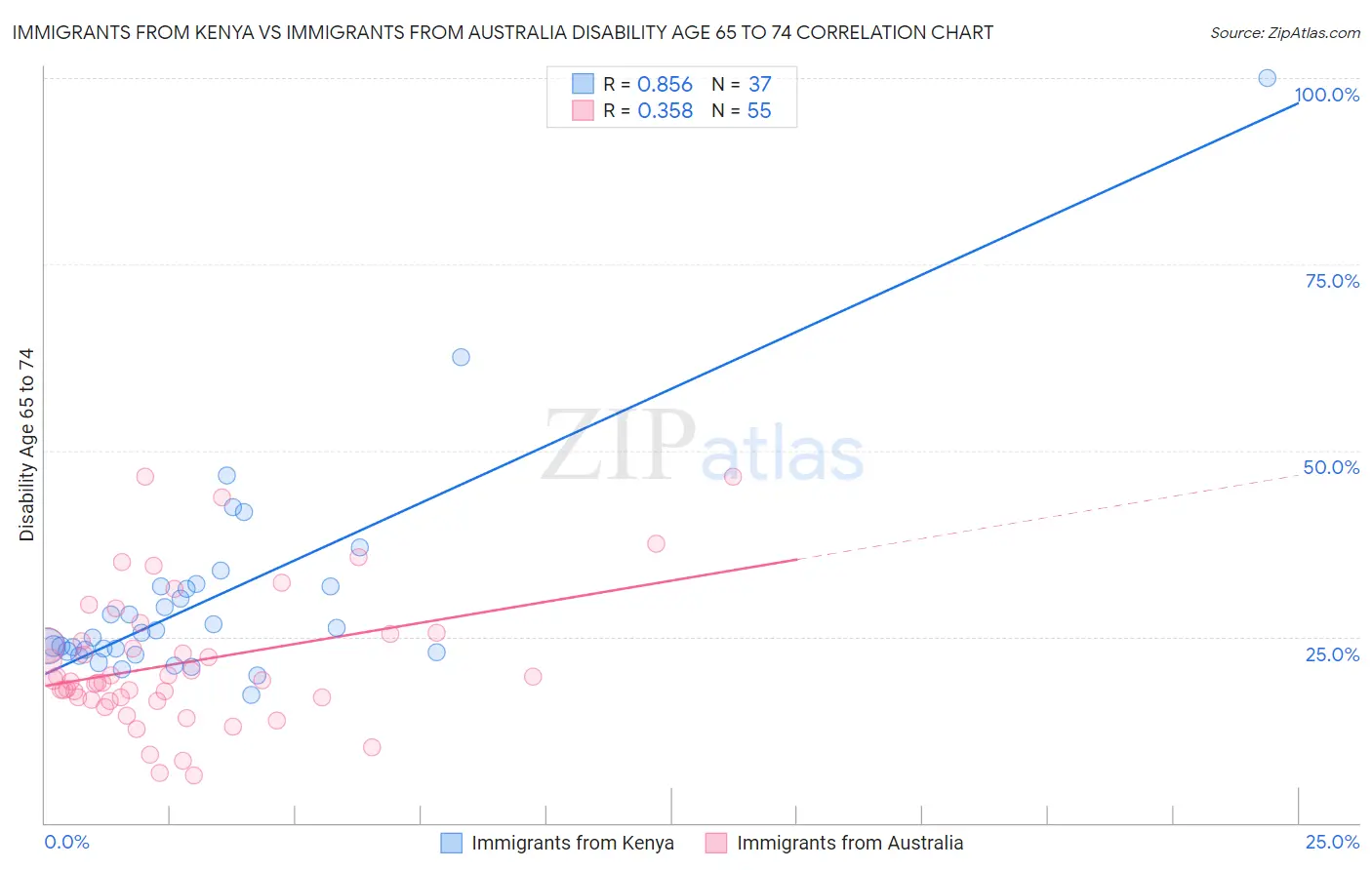 Immigrants from Kenya vs Immigrants from Australia Disability Age 65 to 74