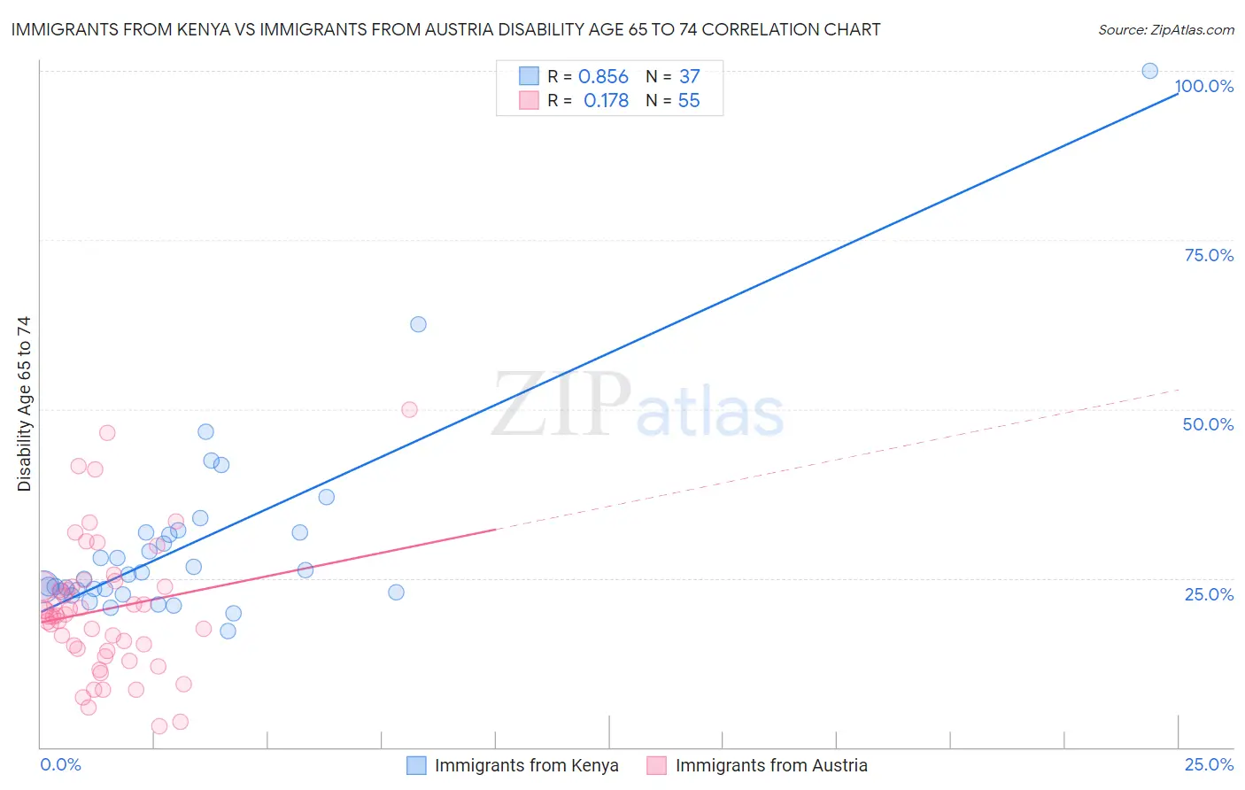 Immigrants from Kenya vs Immigrants from Austria Disability Age 65 to 74
