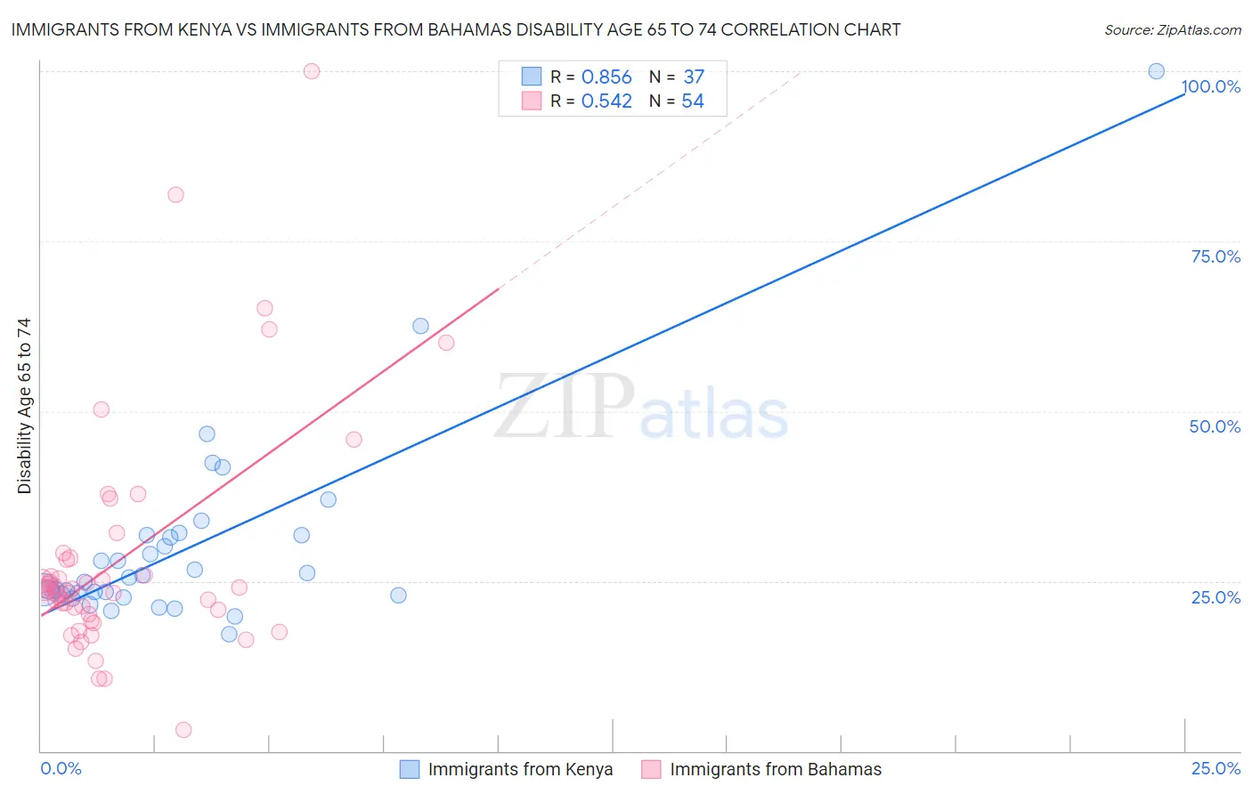 Immigrants from Kenya vs Immigrants from Bahamas Disability Age 65 to 74