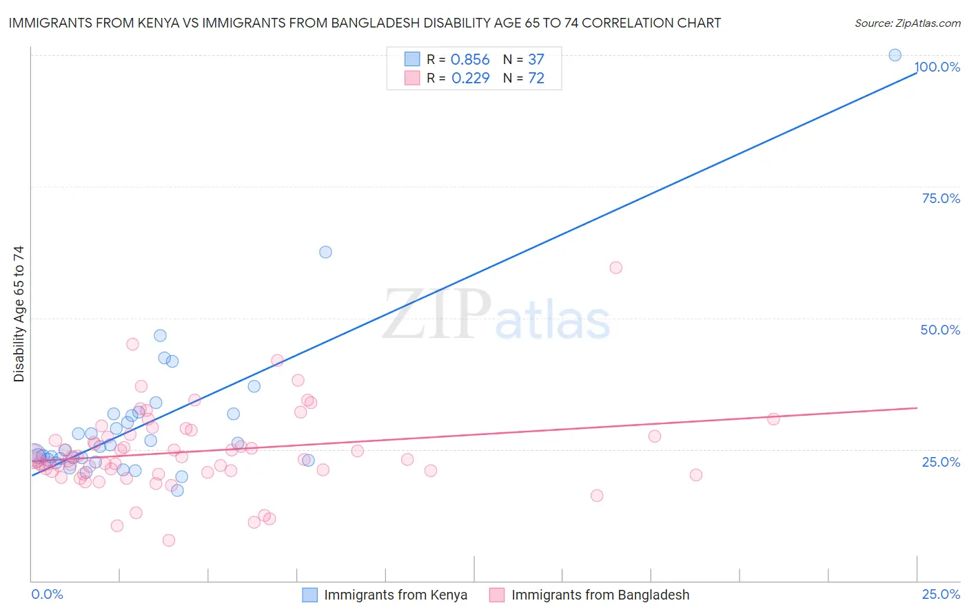 Immigrants from Kenya vs Immigrants from Bangladesh Disability Age 65 to 74