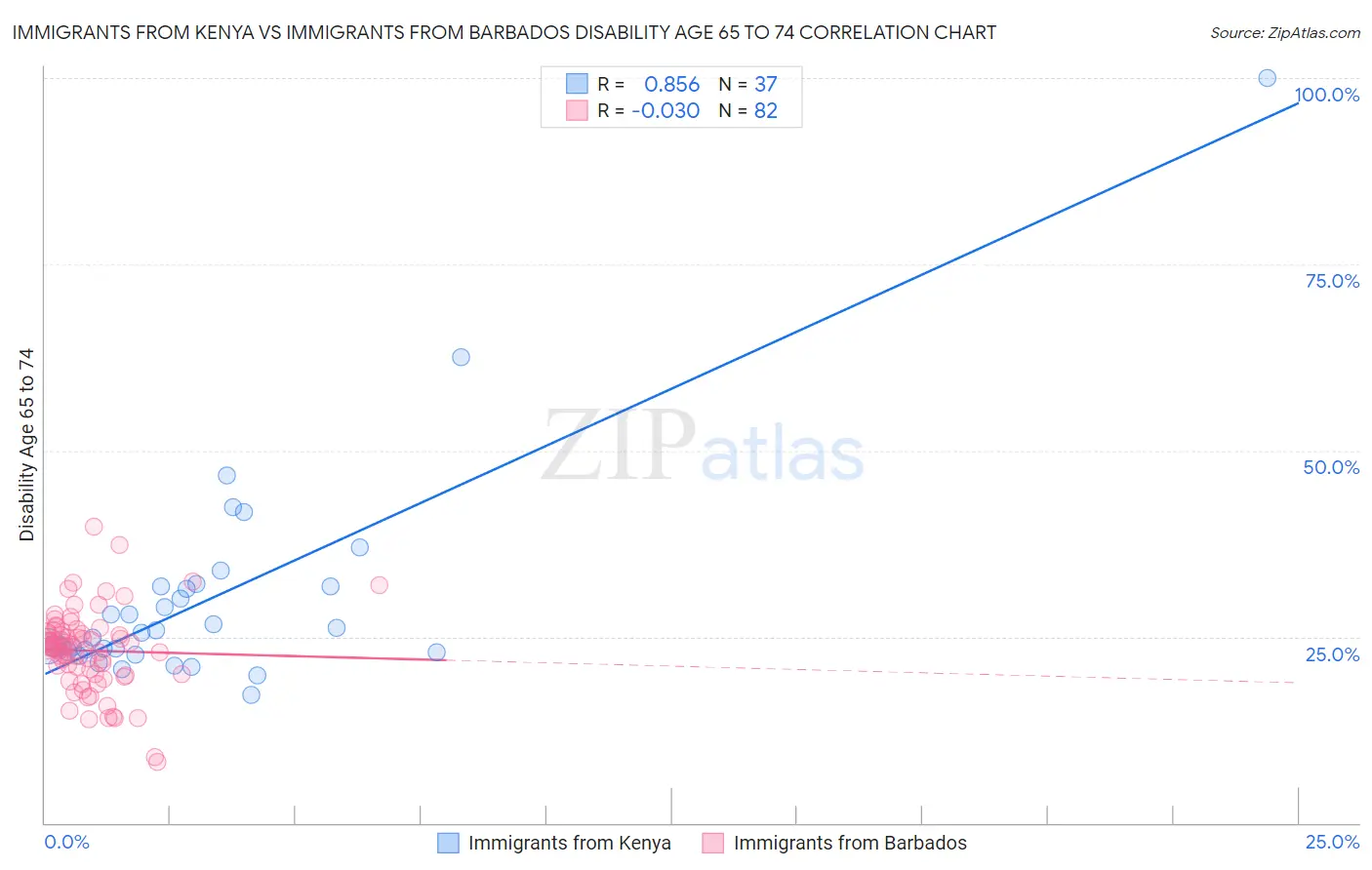 Immigrants from Kenya vs Immigrants from Barbados Disability Age 65 to 74