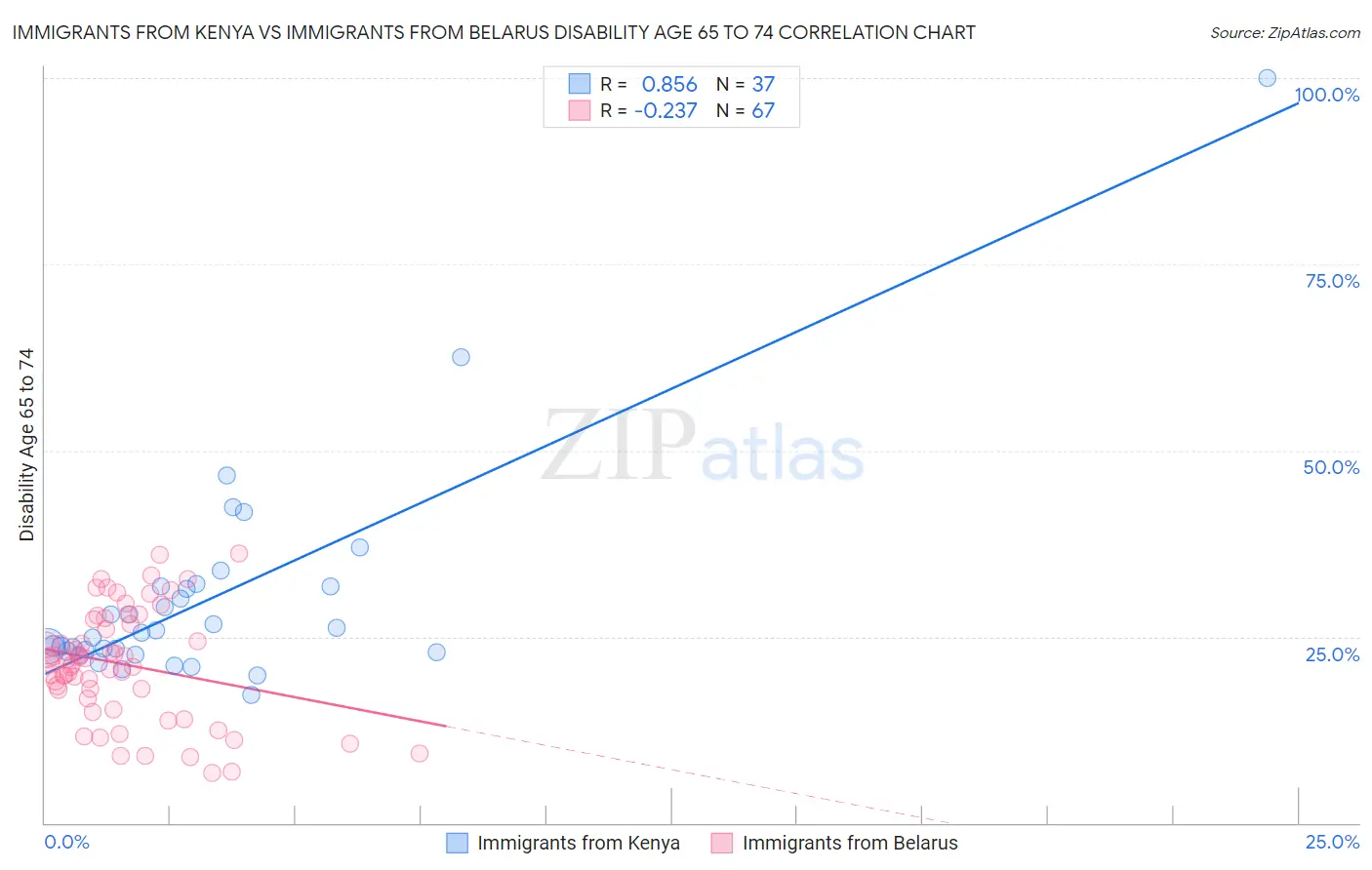 Immigrants from Kenya vs Immigrants from Belarus Disability Age 65 to 74