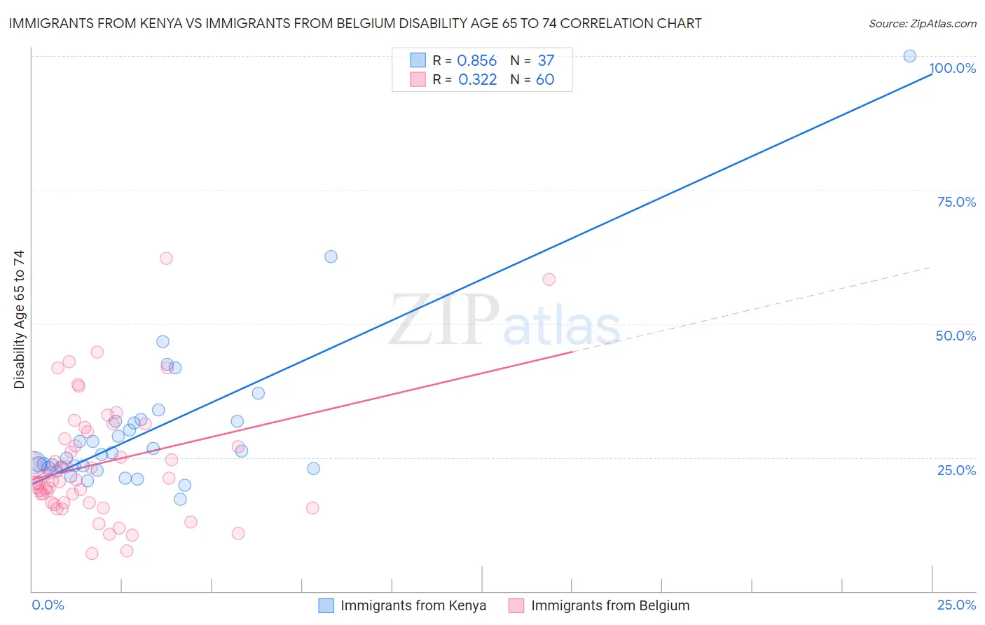 Immigrants from Kenya vs Immigrants from Belgium Disability Age 65 to 74