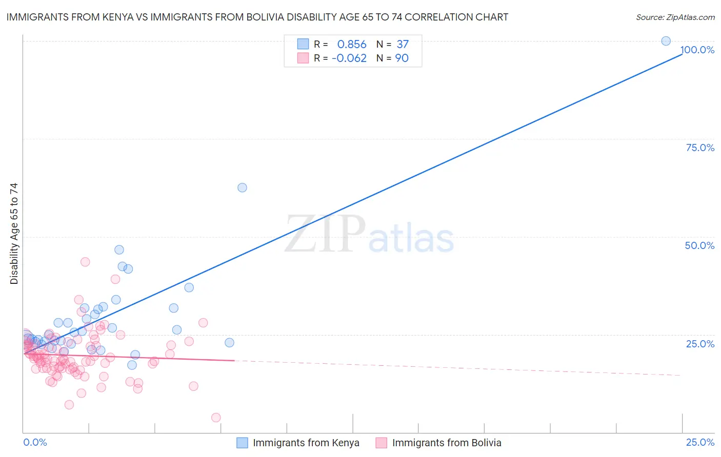 Immigrants from Kenya vs Immigrants from Bolivia Disability Age 65 to 74