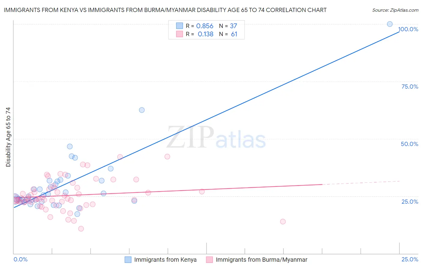 Immigrants from Kenya vs Immigrants from Burma/Myanmar Disability Age 65 to 74