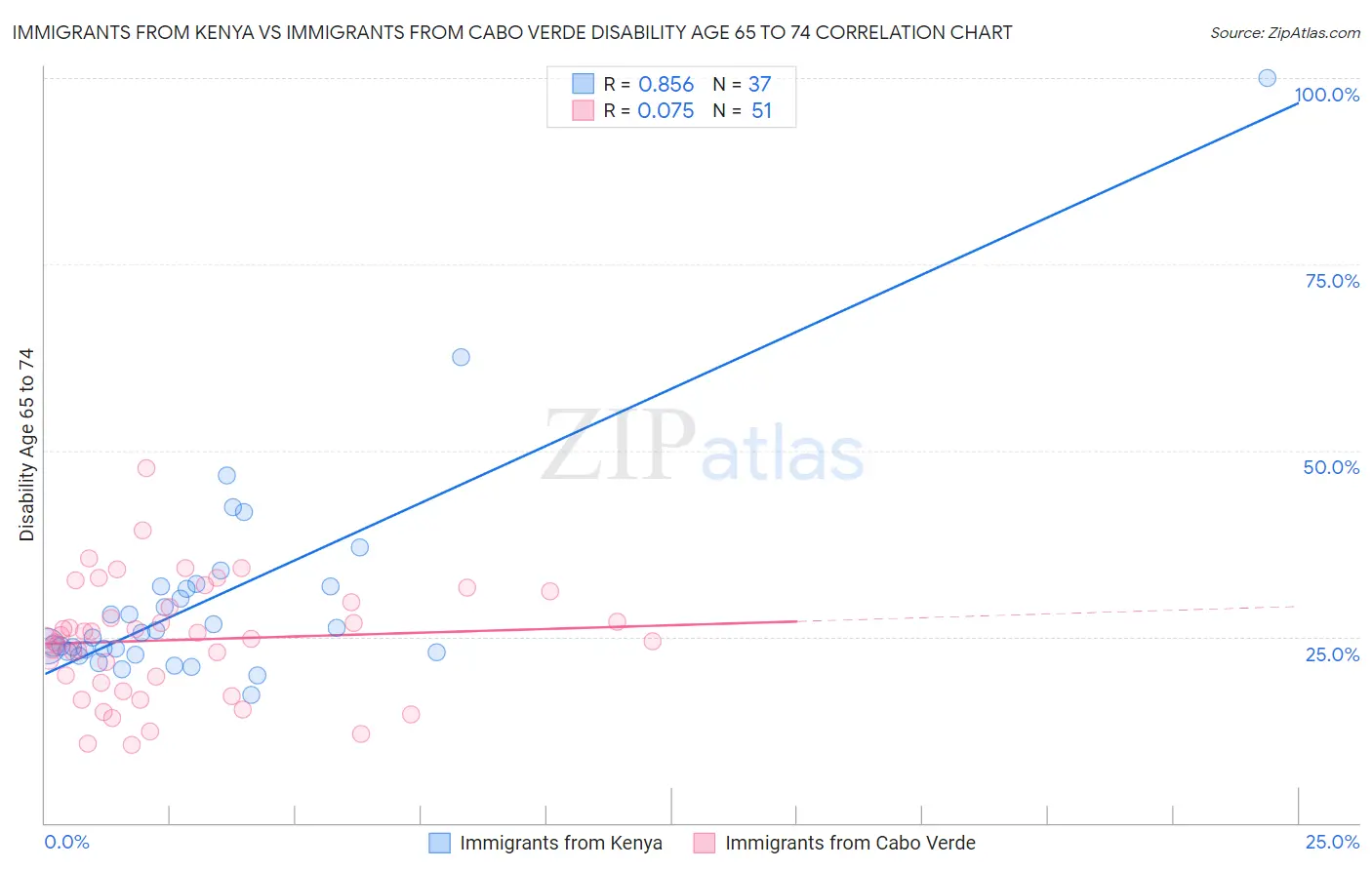 Immigrants from Kenya vs Immigrants from Cabo Verde Disability Age 65 to 74