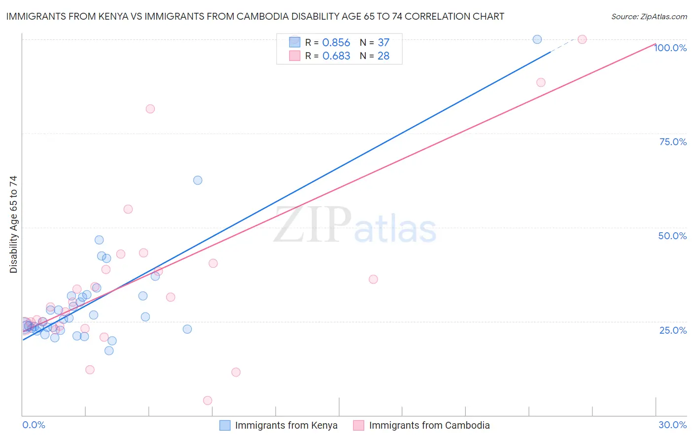 Immigrants from Kenya vs Immigrants from Cambodia Disability Age 65 to 74