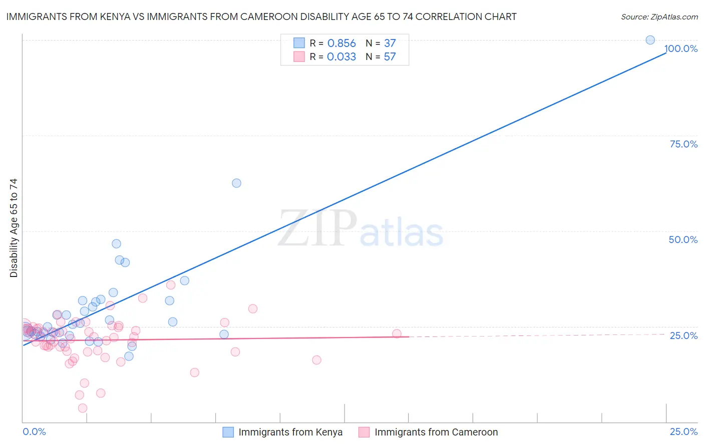 Immigrants from Kenya vs Immigrants from Cameroon Disability Age 65 to 74