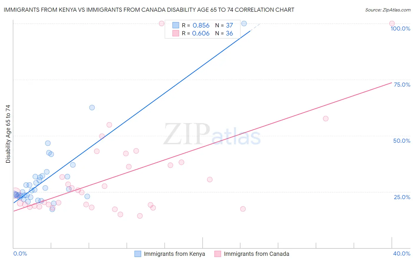 Immigrants from Kenya vs Immigrants from Canada Disability Age 65 to 74