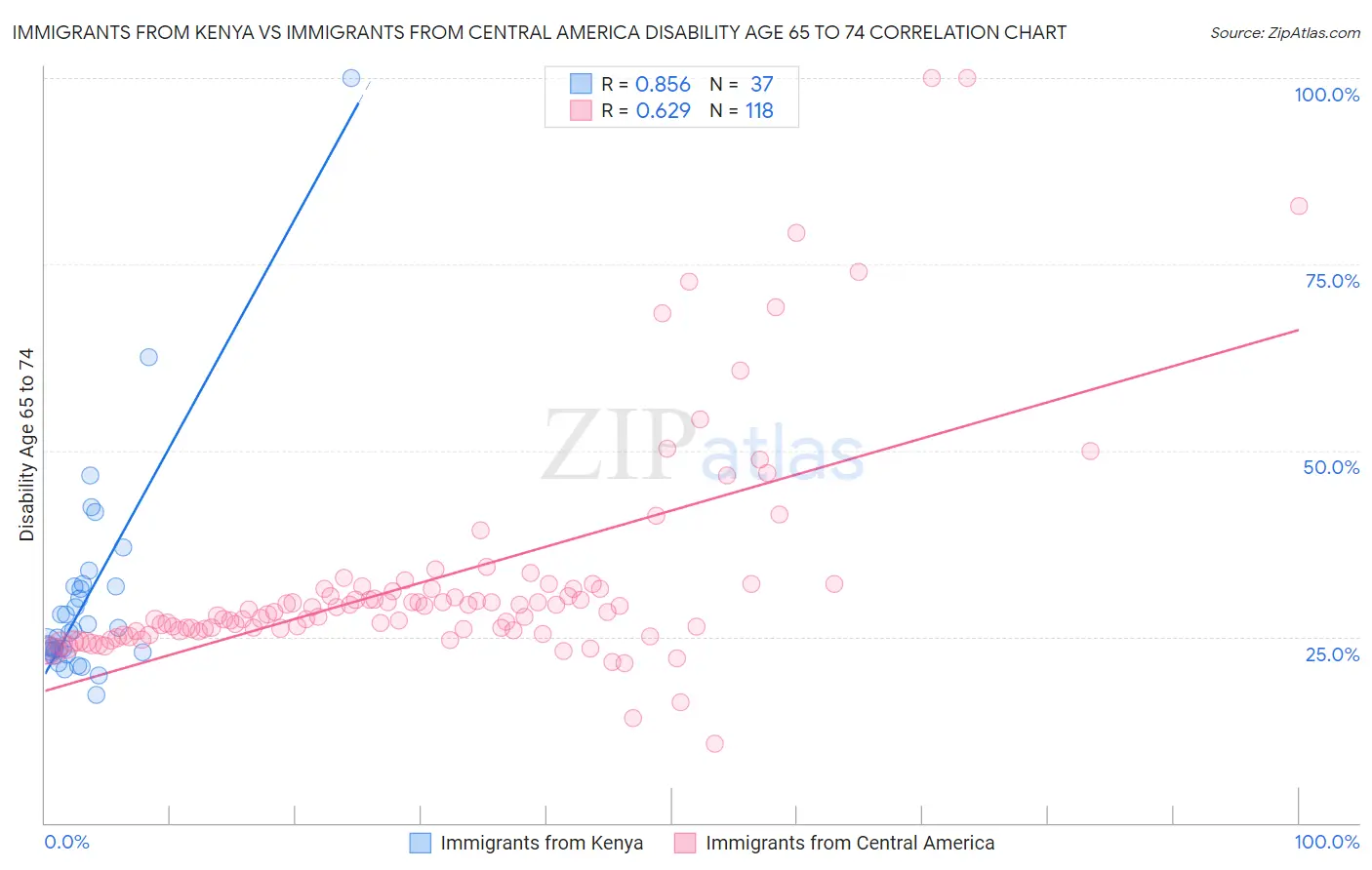 Immigrants from Kenya vs Immigrants from Central America Disability Age 65 to 74